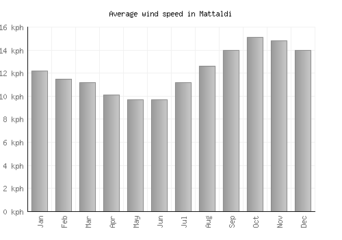 Mattaldi average winspeed by month (km/h)