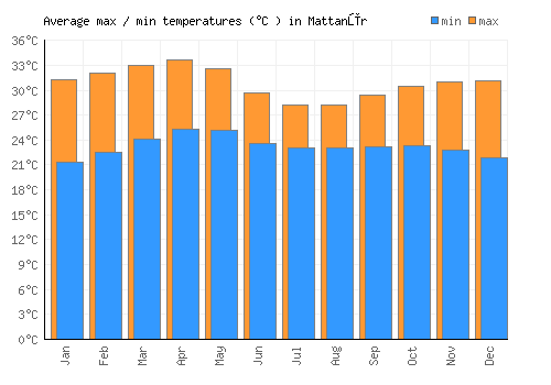 Mattanūr average minimum / maximum temperatures (Celsius)