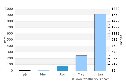 Mattanūr average rain in April