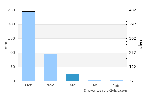 Mattanūr average rain in December