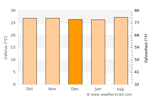 Mattanūr average temperature in December