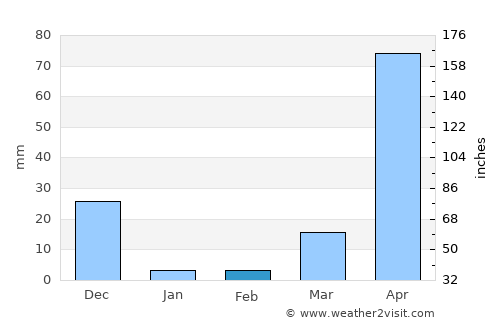 Mattanūr average rain in February