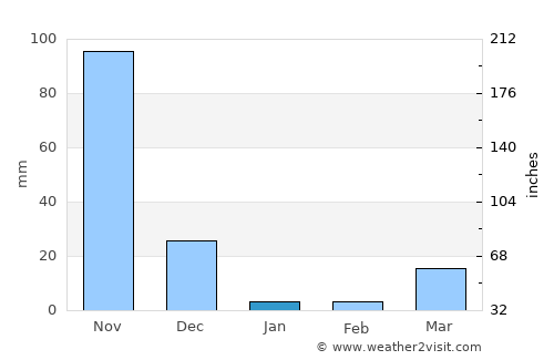 Mattanūr average rain in January