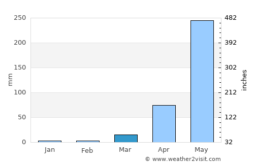 Mattanūr average rain in March