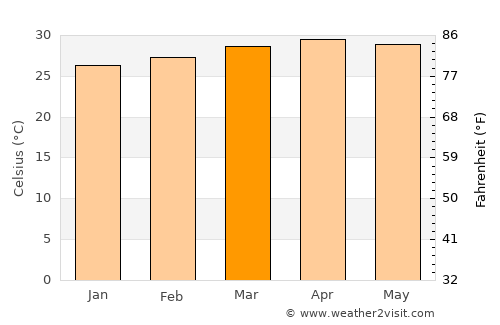 Mattanūr average temperature in March