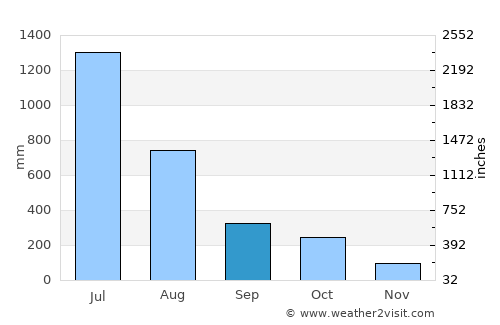 Mattanūr average rain in September