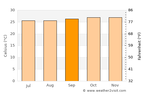 Mattanūr average temperature in September