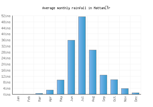 Mattanūr monthly rainfall chart (inches)