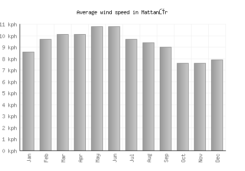 Mattanūr average winspeed by month (km/h)