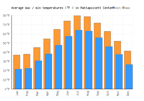 Mattapoisett Center average minimum / maximum temperatures (Fahrenheit)