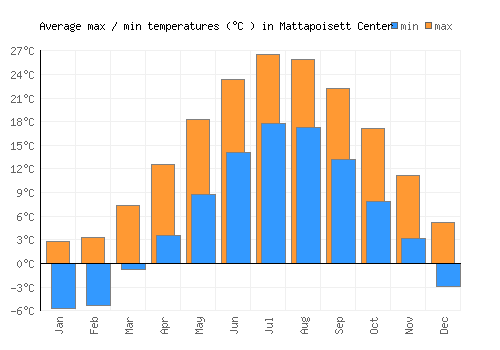 Mattapoisett Center average minimum / maximum temperatures (Celsius)