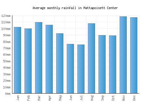 Mattapoisett Center monthly rainfall chart (mm)