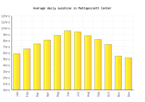 Mattapoisett Center average daily sunshine chart