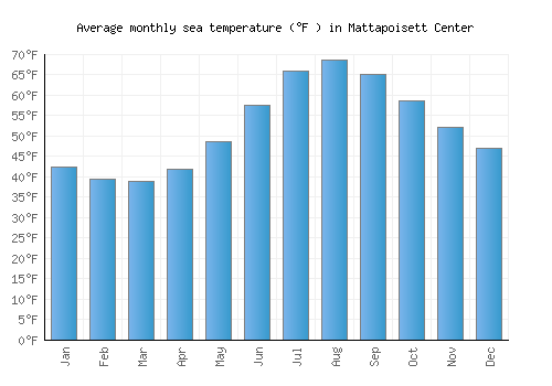Mattapoisett Center average sea temperature chart (Fahrenheit)