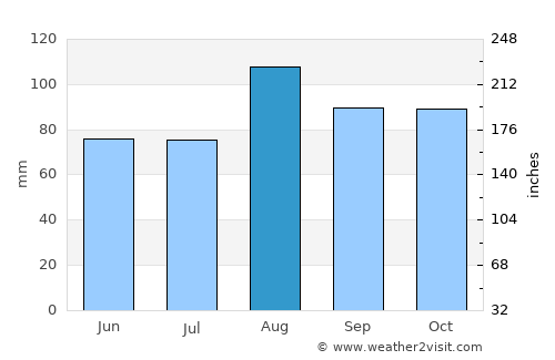 Mattapoisett Center average rain in August