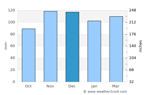 Mattapoisett Center average rain in December