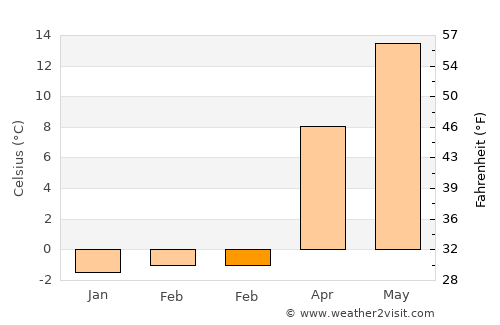 Mattapoisett Center average temperature in February