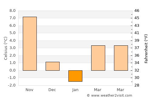 Mattapoisett Center average temperature in January