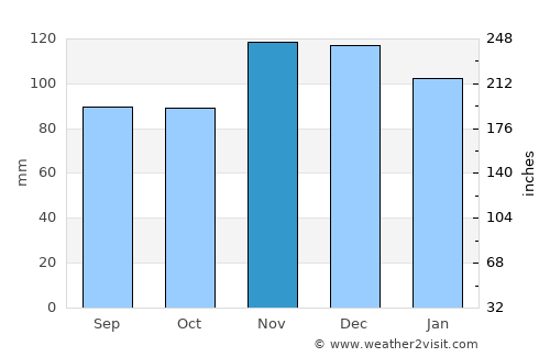 Mattapoisett Center average rain in November