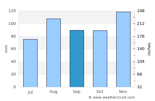 Mattapoisett Center average rain in September