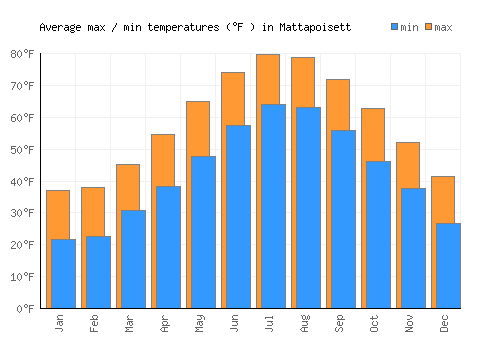 Mattapoisett average minimum / maximum temperatures (Fahrenheit)
