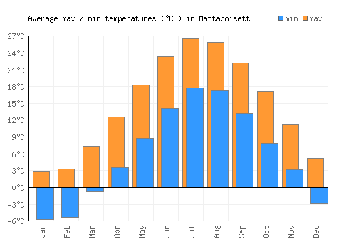 Mattapoisett average minimum / maximum temperatures (Celsius)