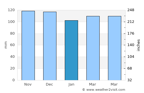 Mattapoisett average rain in January