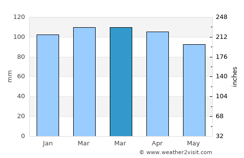 Mattapoisett average rain in March