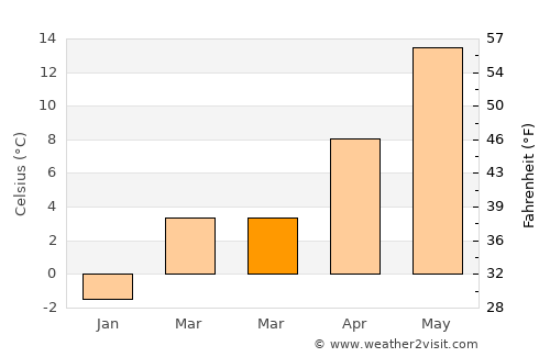 Mattapoisett average temperature in March