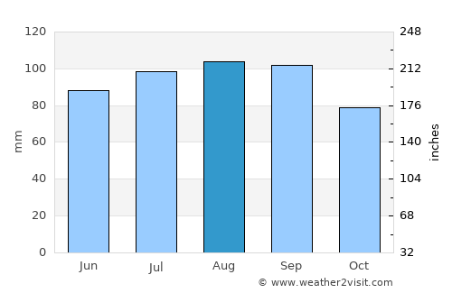 Mattawa average rain in August