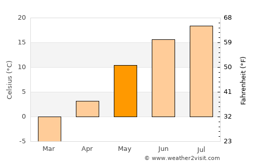 Mattawa average temperature in May