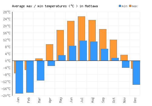 Mattawa average minimum / maximum temperatures (Celsius)