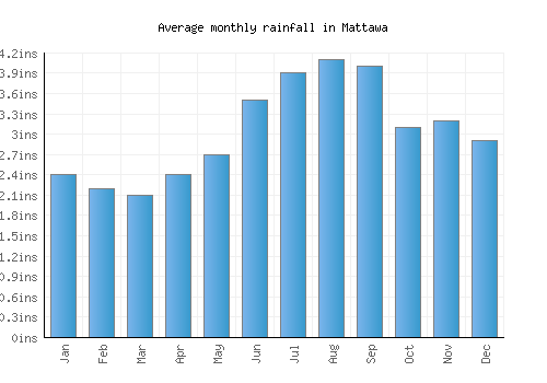 Mattawa monthly rainfall chart (inches)