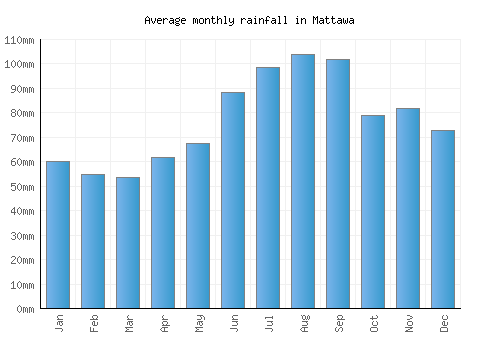 Mattawa monthly rainfall chart (mm)