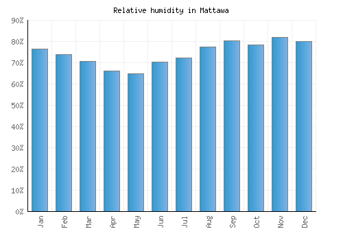 Mattawa relative humidity averages