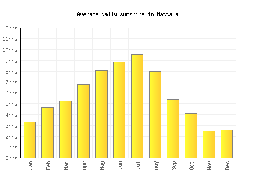 Mattawa average daily sunshine chart