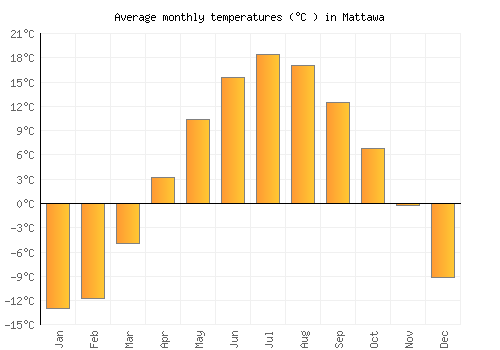 Mattawa average temperature chart (Celsius)