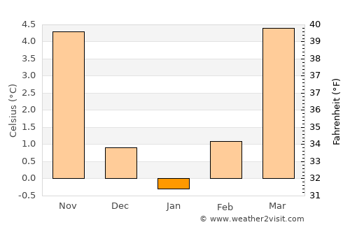 Mattenbach (Kreis 7) / Gutschick average temperature in January