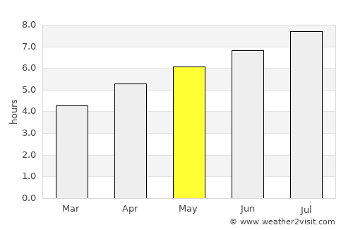 Mattenbach (Kreis 7) / Gutschick average rain in May