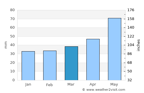 Mattersburg average rain in March