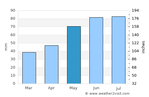 Mattersburg average rain in May