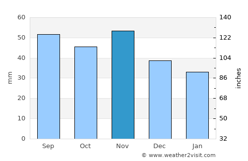 Mattersburg average rain in November
