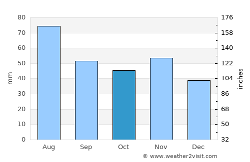 Mattersburg average rain in October