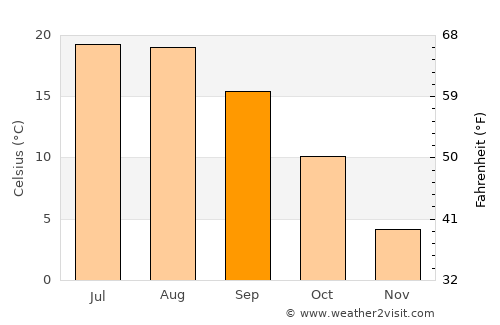 Mattersburg average temperature in September