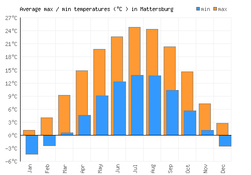 Mattersburg average minimum / maximum temperatures (Celsius)