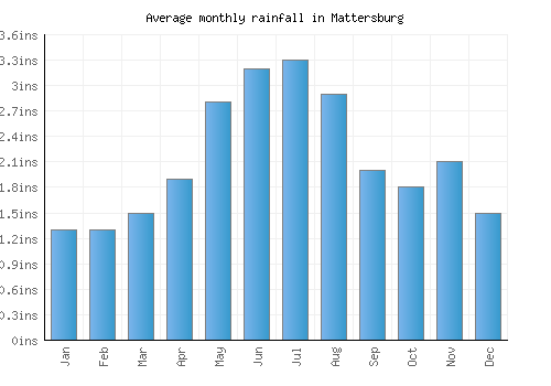 Mattersburg monthly rainfall chart (inches)