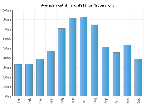 Mattersburg monthly rainfall chart (mm)