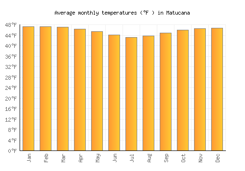 Matucana average temperature chart (Fahrenheit)