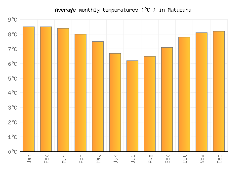 Matucana average temperature chart (Celsius)
