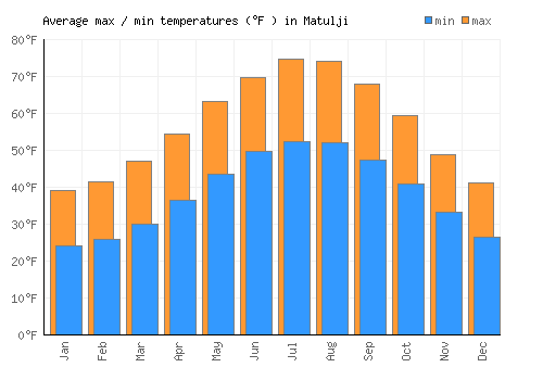 Matulji average minimum / maximum temperatures (Fahrenheit)